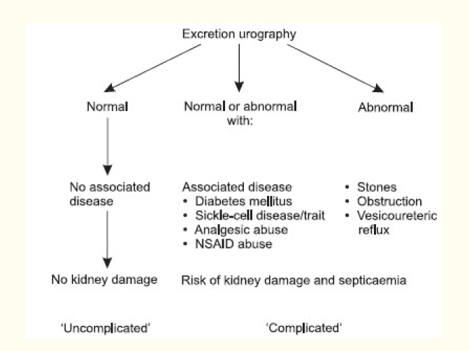 Urinary Tract Infection